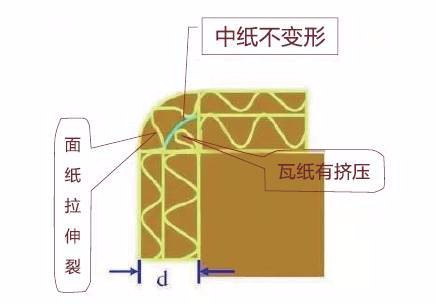 紙箱在壓痕的過(guò)程中常常出現(xiàn)爆線的情況，怎么處理呢？
